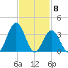 Stone Harbor tide chart for Monday, February 8, 2021