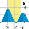 Stone Harbor tide chart for Tuesday, February 9, 2021