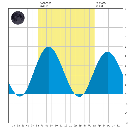 Stone Harbor tide chart for Saturday, March 13, 2021