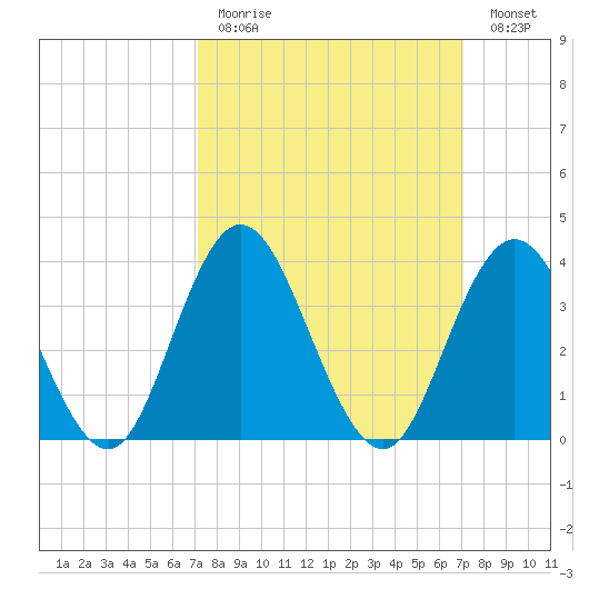 Stone Harbor tide chart for Sunday, March 14, 2021