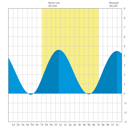 Stone Harbor tide chart for Monday, March 15, 2021