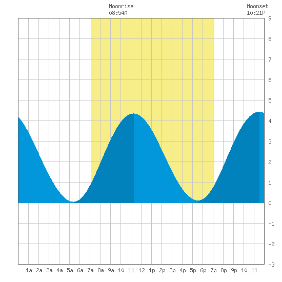 Stone Harbor tide chart for Tuesday, March 16, 2021