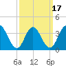 Stone Harbor tide chart for Wednesday, March 17, 2021