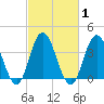 Stone Harbor tide chart for Monday, March 1, 2021