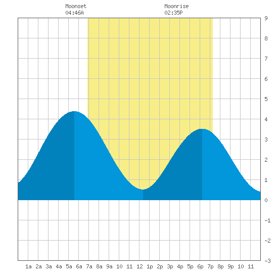 Stone Harbor tide chart for Wednesday, March 24, 2021