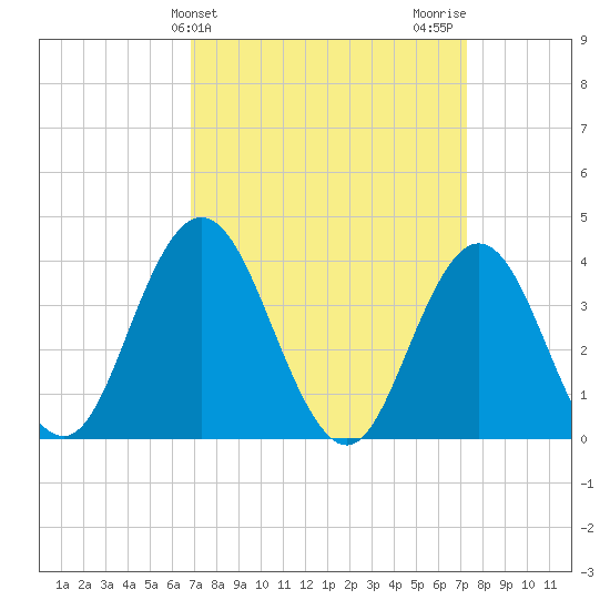 Stone Harbor tide chart for Friday, March 26, 2021