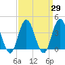 Stone Harbor tide chart for Monday, March 29, 2021