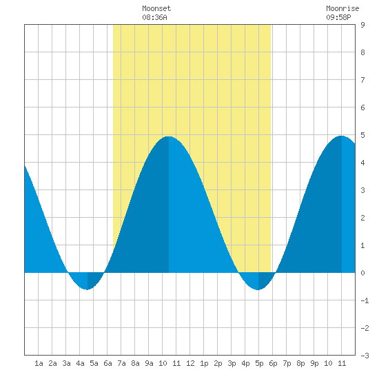 Stone Harbor tide chart for Tuesday, March 2, 2021