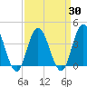 Stone Harbor tide chart for Tuesday, March 30, 2021
