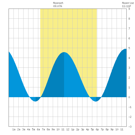 Stone Harbor tide chart for Wednesday, March 3, 2021