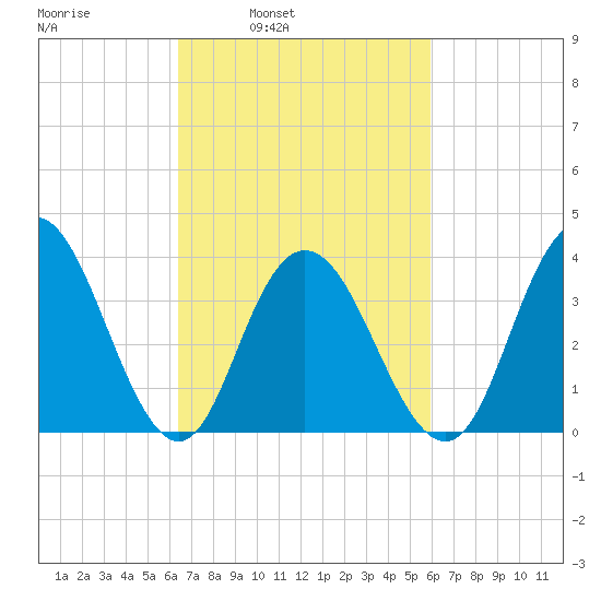 Stone Harbor tide chart for Thursday, March 4, 2021