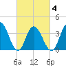 Stone Harbor tide chart for Thursday, March 4, 2021