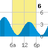 Stone Harbor tide chart for Saturday, March 6, 2021