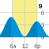 Stone Harbor tide chart for Tuesday, March 9, 2021