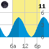 Stone Harbor tide chart for Sunday, April 11, 2021