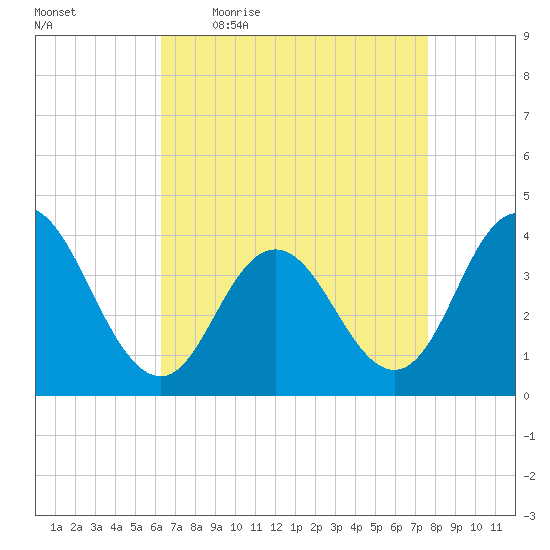 Stone Harbor tide chart for Friday, April 16, 2021