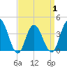 Stone Harbor tide chart for Thursday, April 1, 2021