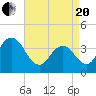 Stone Harbor tide chart for Tuesday, April 20, 2021