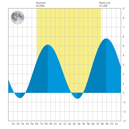 Stone Harbor tide chart for Monday, April 26, 2021