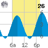 Stone Harbor tide chart for Monday, April 26, 2021