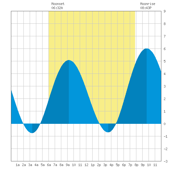 Stone Harbor tide chart for Tuesday, April 27, 2021