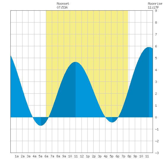 Stone Harbor tide chart for Thursday, April 29, 2021