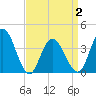 Stone Harbor tide chart for Friday, April 2, 2021