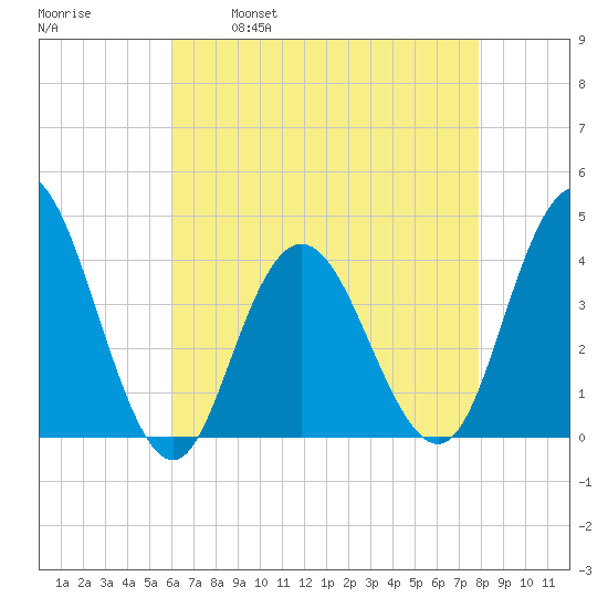 Stone Harbor tide chart for Friday, April 30, 2021