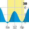 Stone Harbor tide chart for Friday, April 30, 2021