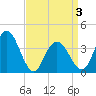Stone Harbor tide chart for Saturday, April 3, 2021