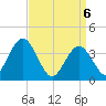 Stone Harbor tide chart for Tuesday, April 6, 2021