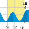 Stone Harbor tide chart for Thursday, May 13, 2021