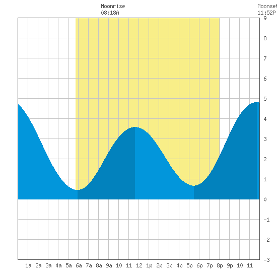 Stone Harbor tide chart for Saturday, May 15, 2021