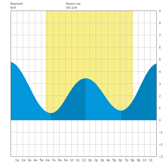 Stone Harbor tide chart for Sunday, May 16, 2021