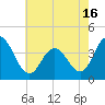 Stone Harbor tide chart for Sunday, May 16, 2021
