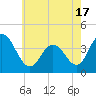 Stone Harbor tide chart for Monday, May 17, 2021