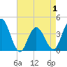 Stone Harbor tide chart for Saturday, May 1, 2021