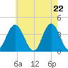 Stone Harbor tide chart for Saturday, May 22, 2021