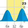 Stone Harbor tide chart for Sunday, May 23, 2021