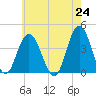 Stone Harbor tide chart for Monday, May 24, 2021