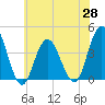 Stone Harbor tide chart for Friday, May 28, 2021