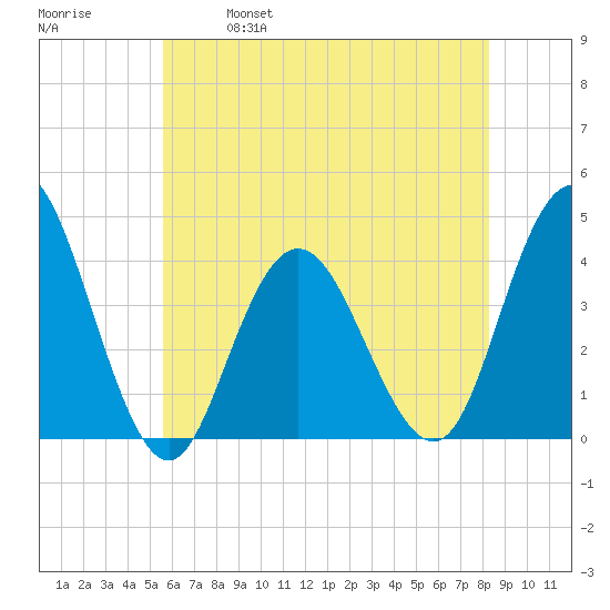 Stone Harbor tide chart for Saturday, May 29, 2021