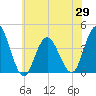 Stone Harbor tide chart for Saturday, May 29, 2021