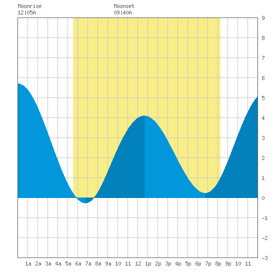 Stone Harbor tide chart for Sunday, May 30, 2021