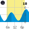 Stone Harbor tide chart for Thursday, June 10, 2021