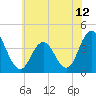 Stone Harbor tide chart for Saturday, June 12, 2021
