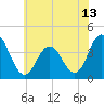 Stone Harbor tide chart for Sunday, June 13, 2021
