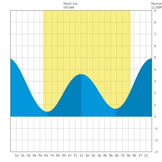Stone Harbor tide chart for Monday, June 14, 2021