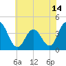 Stone Harbor tide chart for Monday, June 14, 2021