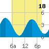 Stone Harbor tide chart for Friday, June 18, 2021